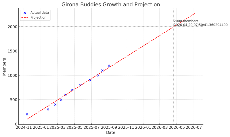 File:2025-09 girona-buddies-growth-projection.png
